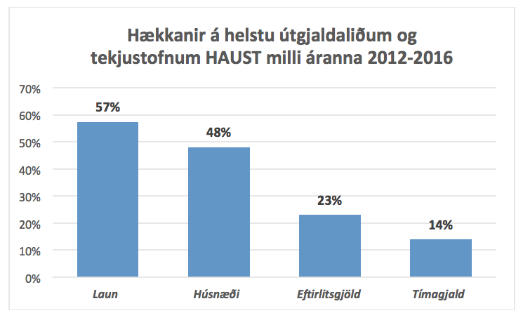 Hækkanir á helstu tekjustofnum